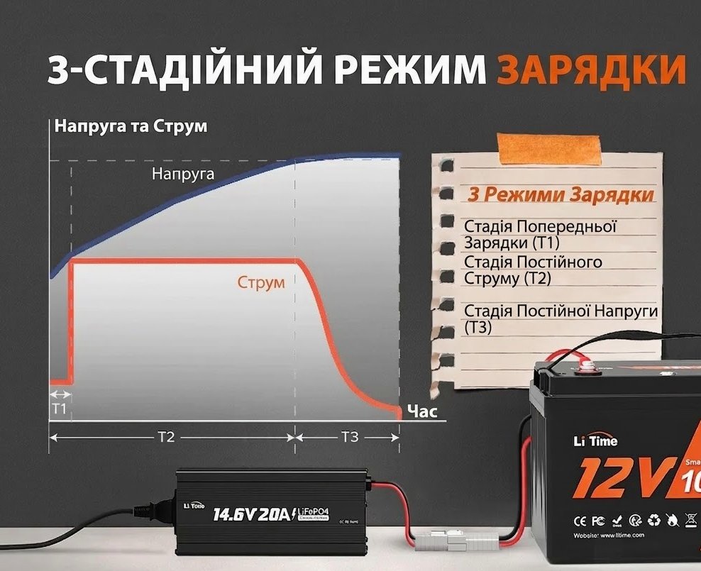 Зарядний пристрій LiTime 14.6V 20A для LiFePO4 12V (L12V20A-BCHA-X) - схема роботи, фото 4