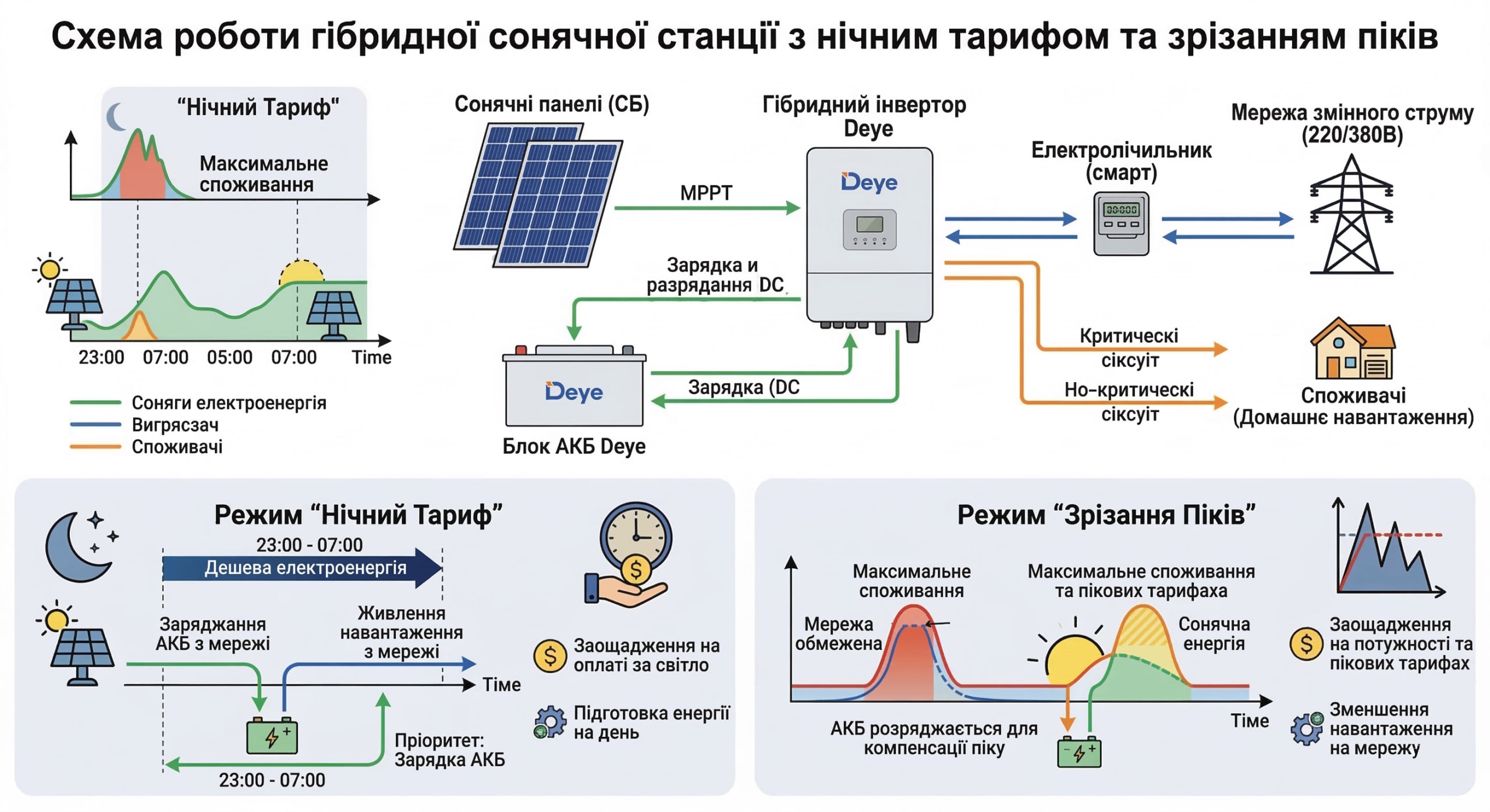 Схема роботи гібридної сонячної станції з нічним тарифом та зрізанням піків
