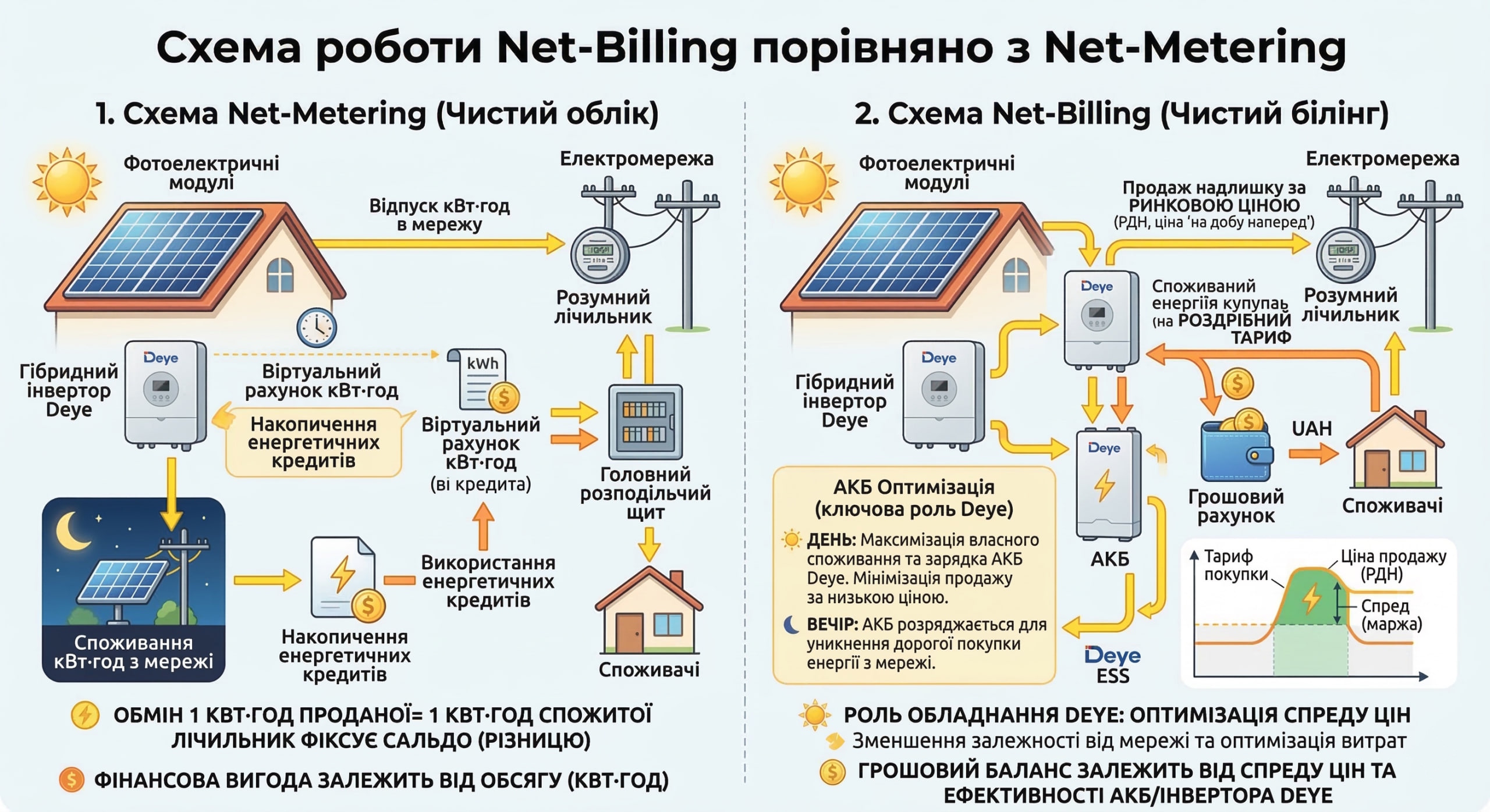 Схема роботи Net-Billing порівняно з Net-Metering